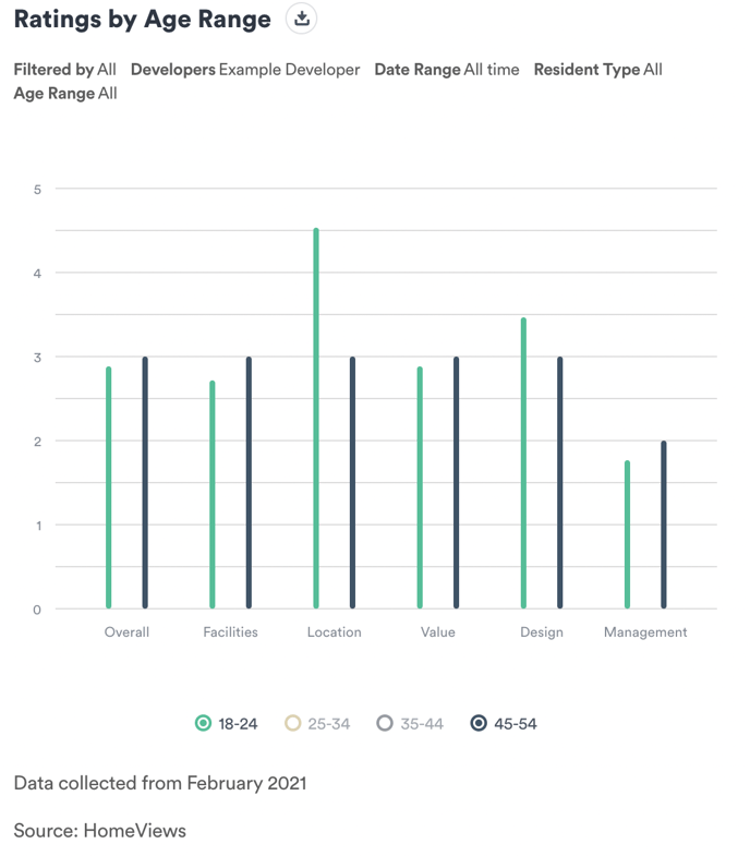 What does the Ratings by Age Range chart show?